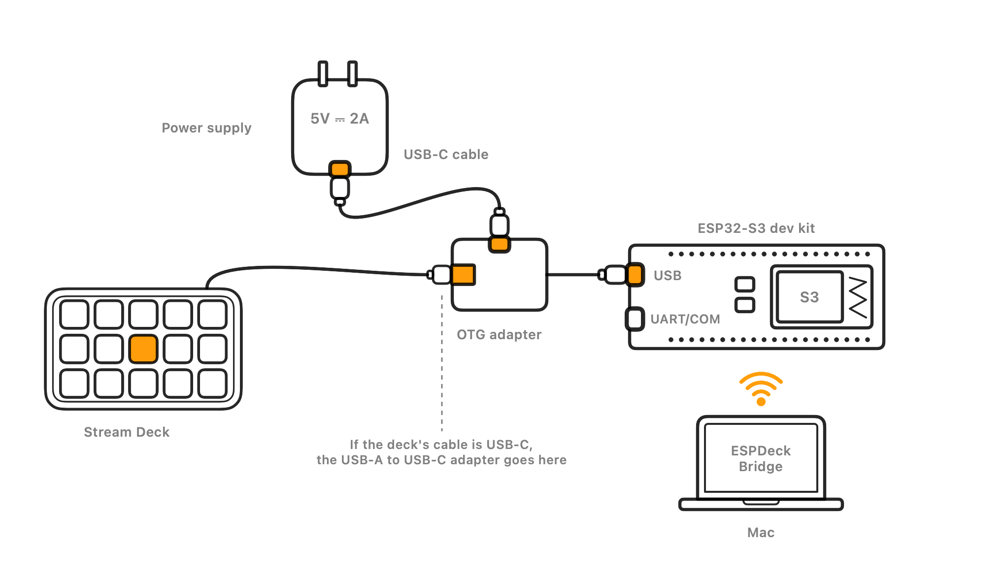 A diagram: the Stream Deck and a power supply plug into an OTG adapter, which plugs into the dev kit's USB port. The dev kit reaches ESPDeck Bridge on a Mac over Wi-Fi.