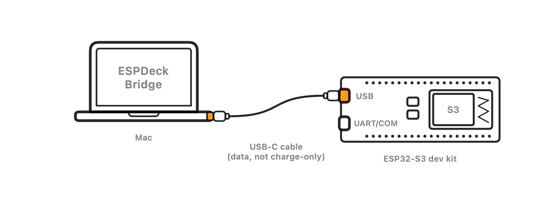 A diagram: a computer connected by a USB-C data cable to the dev kit's port labeled USB, not the one labeled UART or COM.