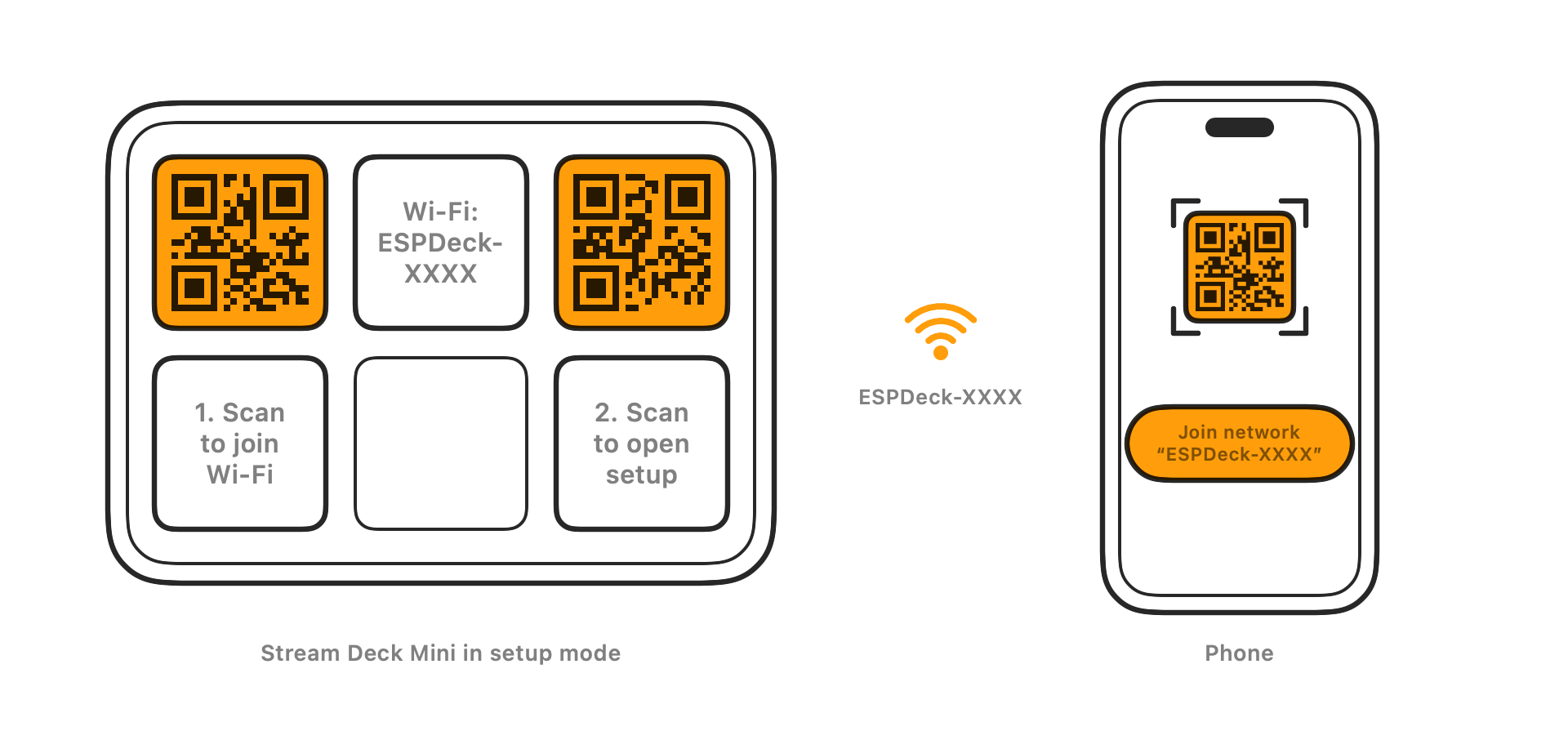 A diagram: a Stream Deck in setup mode showing two QR codes, and a phone scanning the first to join the network ESPDeck-XXXX.